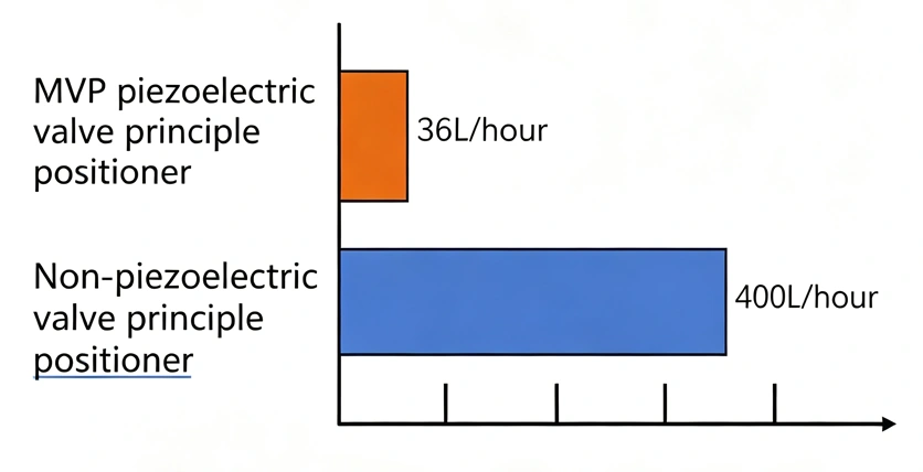Comparison chart showing static air consumption: MVP valve positioner at 36L/h vs. conventional positioner at 400L/h.